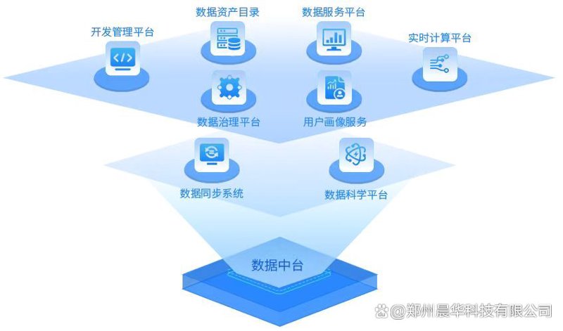数据平台开发